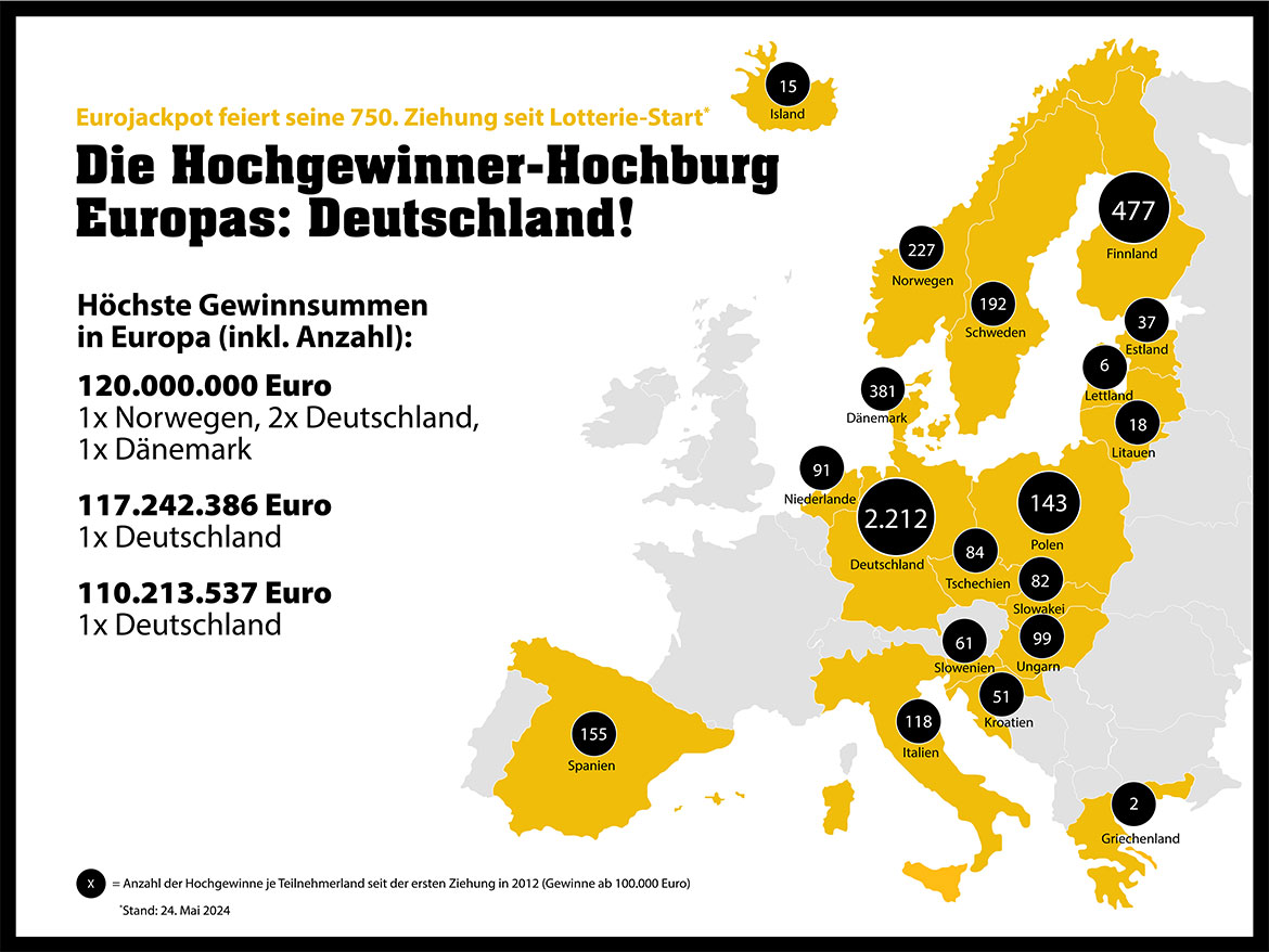 Die Hochgewinner Hochburg Europas ist Deutschland, Eurojackpot feiert seine 750. Ziehung