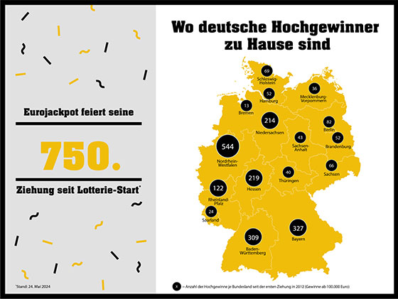 Wo deutsche Hochgewinner zu Hause sind, Eurojackpot feiert seine 750. Ziehung seit Lotterie-Start, Stand. 24. Mai 2024